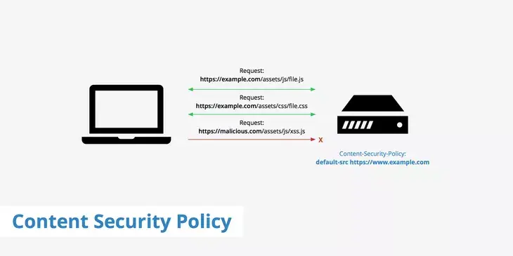 Content Security Policy